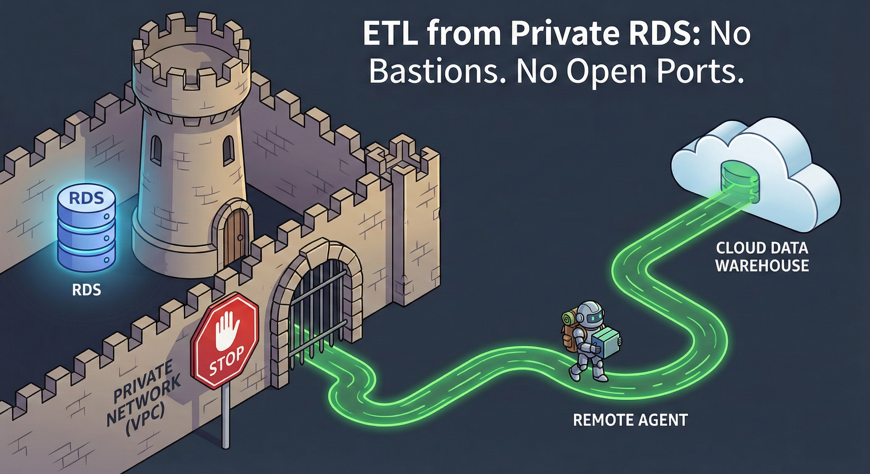 How to ETL from a Private RDS without Bastion Hosts or SSH Tunnels
