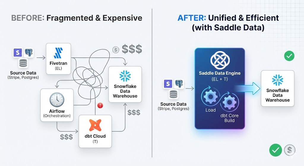The "T" in ELT: Why we added dbt Core execution to Saddle Data