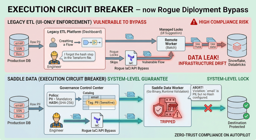 Why Your Data Pipeline Needs an Execution Circuit Breaker