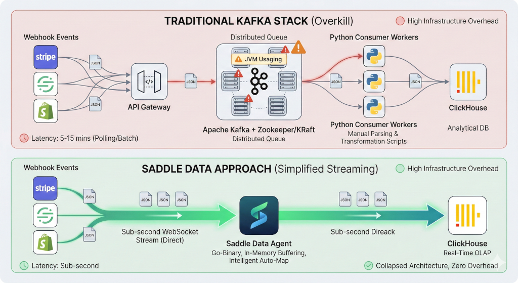 Streaming Webhooks to ClickHouse: Why You Don't Need Kafka