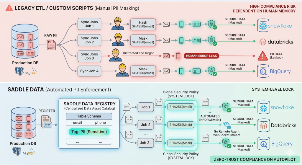 Why Relying on Engineers to Mask PII is a Security Flaw (And How to Automate It)