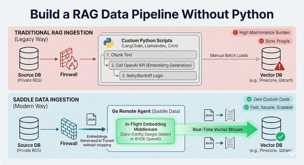 How to Build a RAG Data Pipeline Without Writing Python