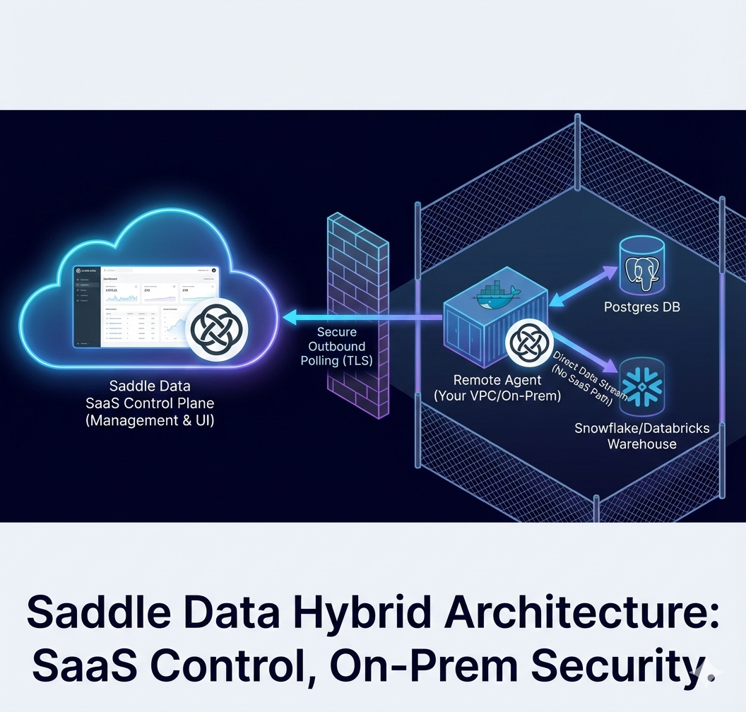 SaaS Convenience, On-Prem Security: Announcing the Saddle Data Remote Agent