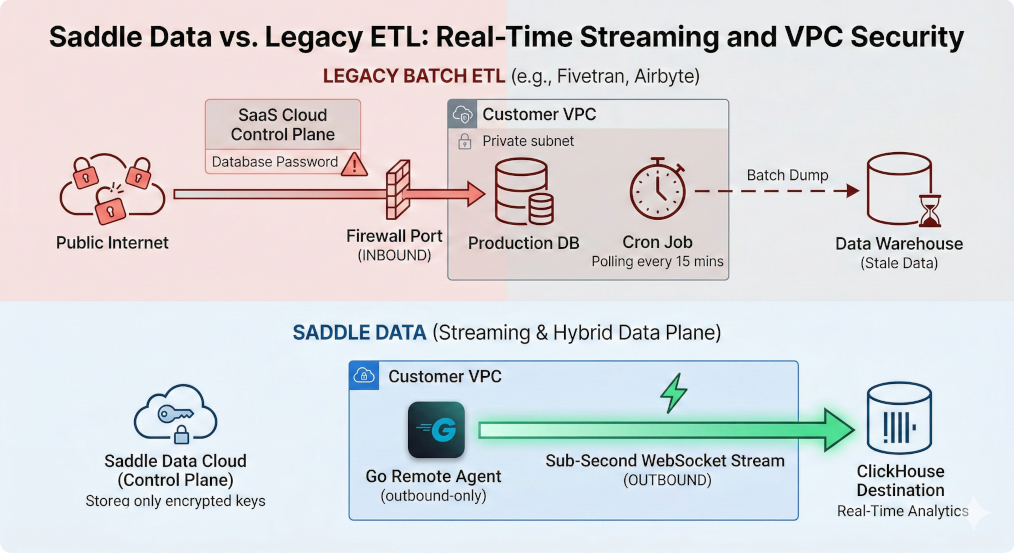 Saddle Data vs. Legacy ETL: Real-Time Streaming and VPC Security